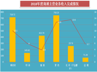 通過2018年南通紡織行業(yè)運(yùn)行情況簡析，推動全市紡織工業(yè)更高質(zhì)量、更有效益、更可持續(xù)的發(fā)展